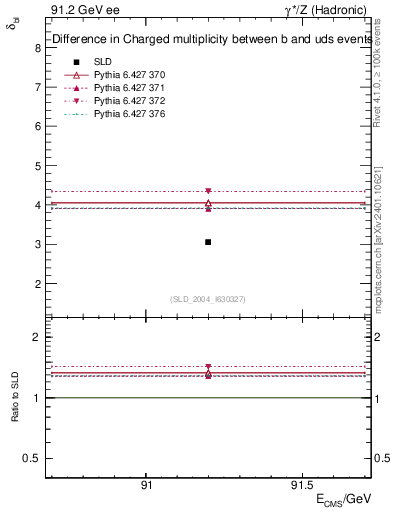 Plot of nchDiffLB in 91.2 GeV ee collisions