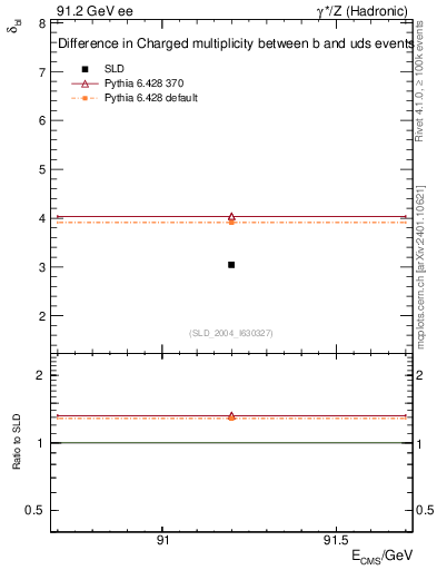 Plot of nchDiffLB in 91.2 GeV ee collisions