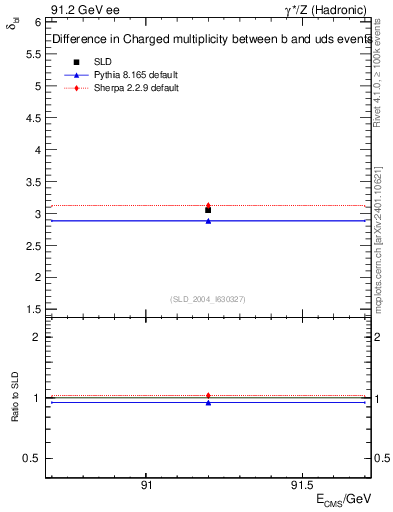 Plot of nchDiffLB in 91.2 GeV ee collisions