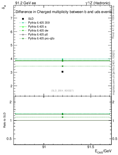 Plot of nchDiffLB in 91.2 GeV ee collisions