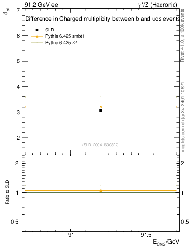 Plot of nchDiffLB in 91.2 GeV ee collisions