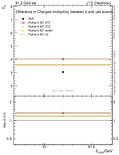 Plot of nchDiffLB in 91.2 GeV ee collisions