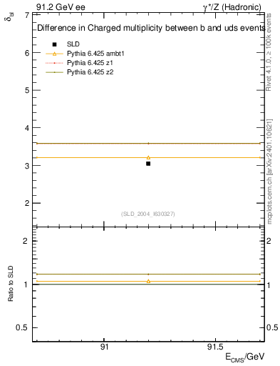 Plot of nchDiffLB in 91.2 GeV ee collisions