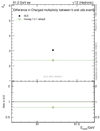 Plot of nchDiffLB in 91.2 GeV ee collisions