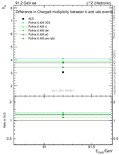 Plot of nchDiffLB in 91.2 GeV ee collisions