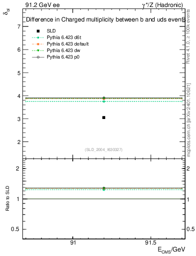 Plot of nchDiffLB in 91.2 GeV ee collisions