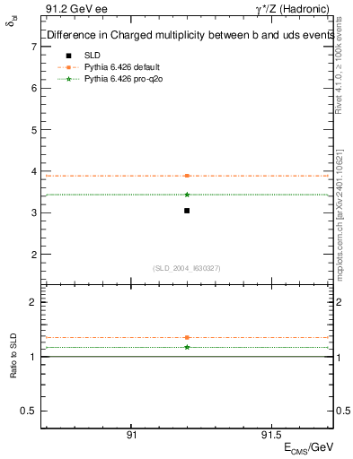 Plot of nchDiffLB in 91.2 GeV ee collisions