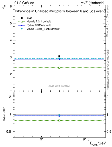 Plot of nchDiffLB in 91.2 GeV ee collisions