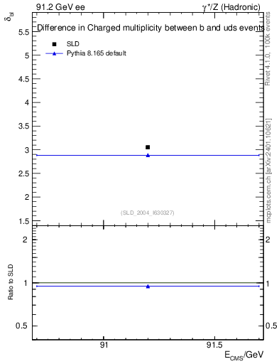 Plot of nchDiffLB in 91.2 GeV ee collisions
