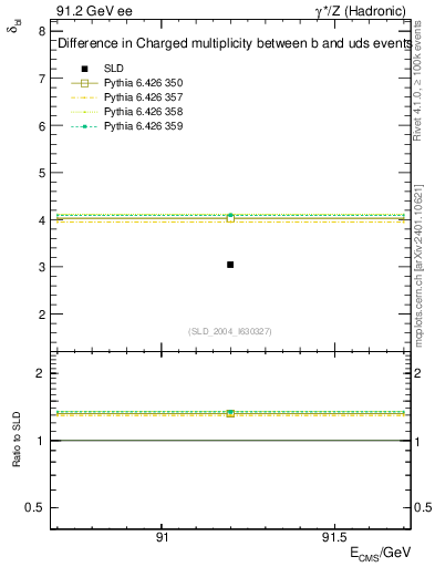 Plot of nchDiffLB in 91.2 GeV ee collisions