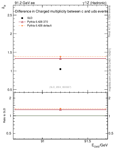Plot of nchDiffLC in 91.2 GeV ee collisions