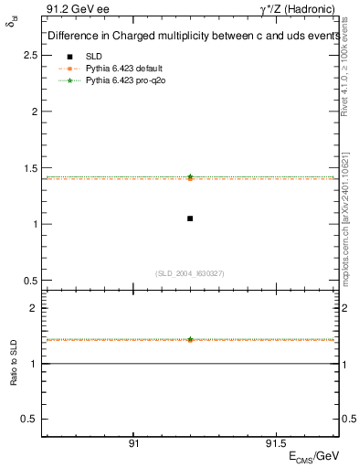 Plot of nchDiffLC in 91.2 GeV ee collisions