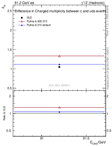 Plot of nchDiffLC in 91.2 GeV ee collisions