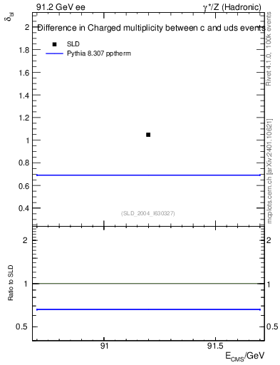 Plot of nchDiffLC in 91.2 GeV ee collisions