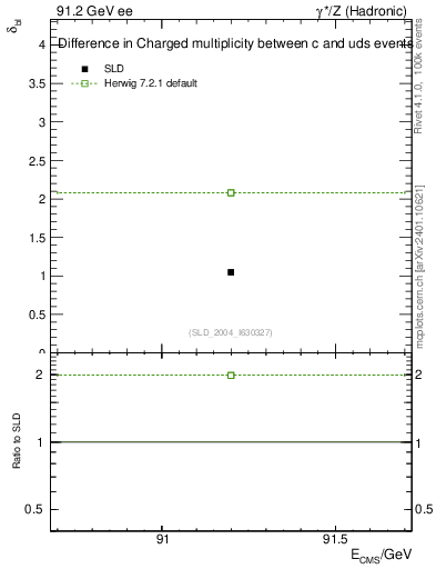 Plot of nchDiffLC in 91.2 GeV ee collisions