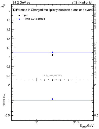 Plot of nchDiffLC in 91.2 GeV ee collisions