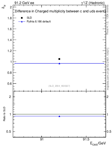 Plot of nchDiffLC in 91.2 GeV ee collisions
