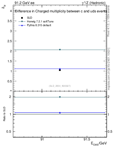 Plot of nchDiffLC in 91.2 GeV ee collisions