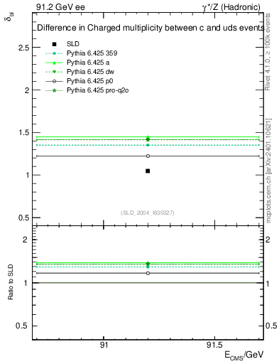 Plot of nchDiffLC in 91.2 GeV ee collisions