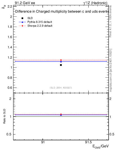 Plot of nchDiffLC in 91.2 GeV ee collisions