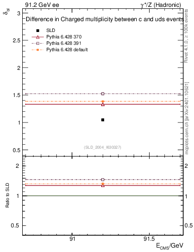 Plot of nchDiffLC in 91.2 GeV ee collisions