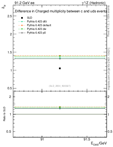 Plot of nchDiffLC in 91.2 GeV ee collisions