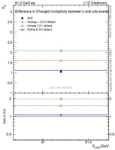 Plot of nchDiffLC in 91.2 GeV ee collisions