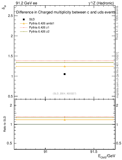 Plot of nchDiffLC in 91.2 GeV ee collisions