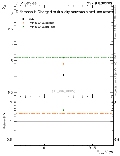 Plot of nchDiffLC in 91.2 GeV ee collisions