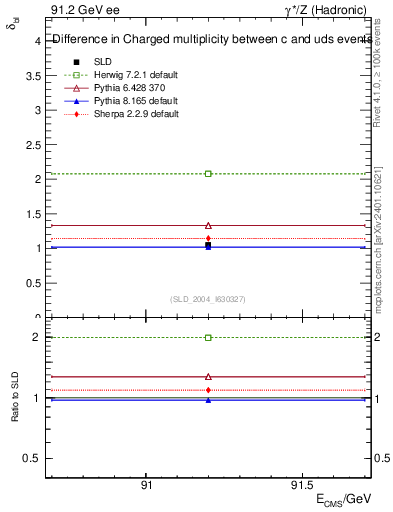 Plot of nchDiffLC in 91.2 GeV ee collisions