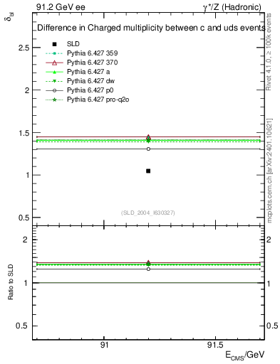 Plot of nchDiffLC in 91.2 GeV ee collisions