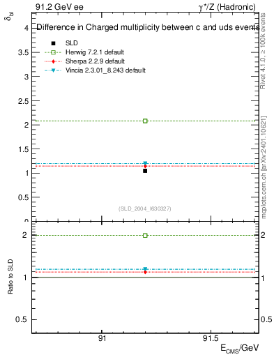 Plot of nchDiffLC in 91.2 GeV ee collisions
