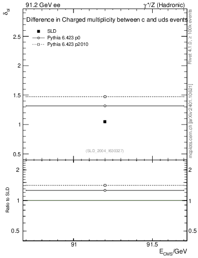 Plot of nchDiffLC in 91.2 GeV ee collisions