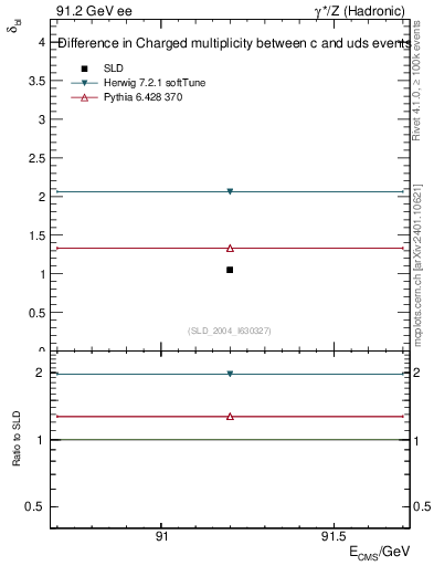 Plot of nchDiffLC in 91.2 GeV ee collisions