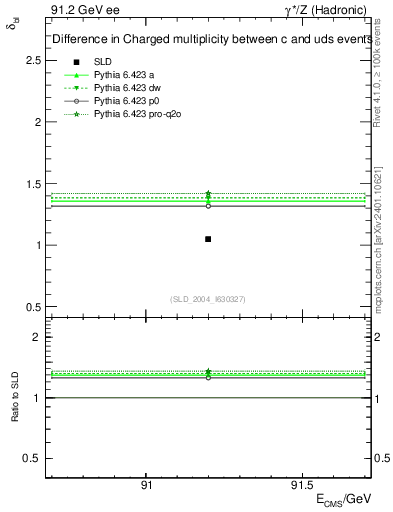 Plot of nchDiffLC in 91.2 GeV ee collisions