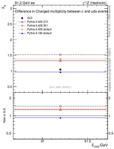 Plot of nchDiffLC in 91.2 GeV ee collisions