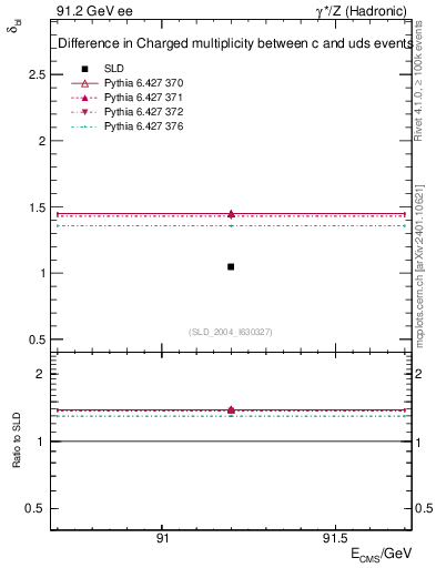 Plot of nchDiffLC in 91.2 GeV ee collisions