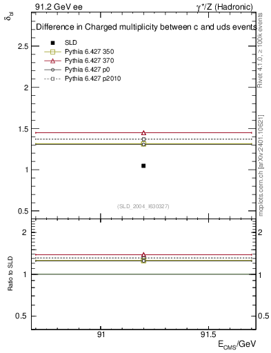 Plot of nchDiffLC in 91.2 GeV ee collisions