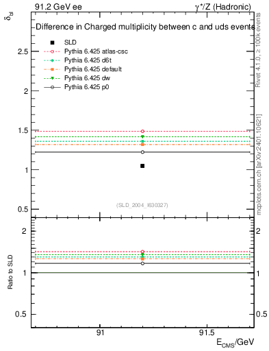 Plot of nchDiffLC in 91.2 GeV ee collisions