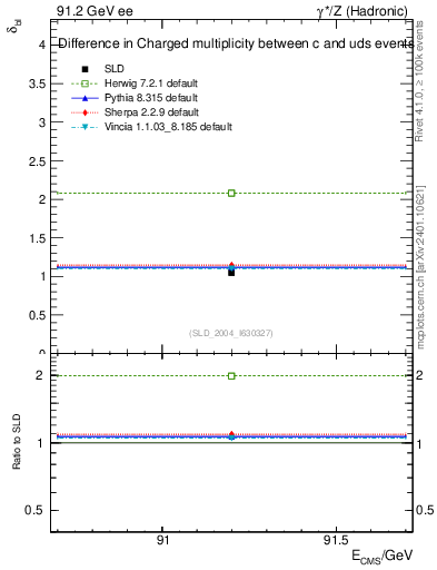 Plot of nchDiffLC in 91.2 GeV ee collisions