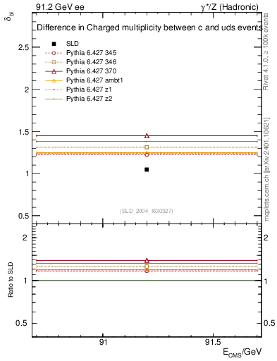 Plot of nchDiffLC in 91.2 GeV ee collisions
