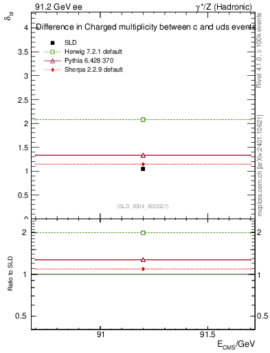 Plot of nchDiffLC in 91.2 GeV ee collisions