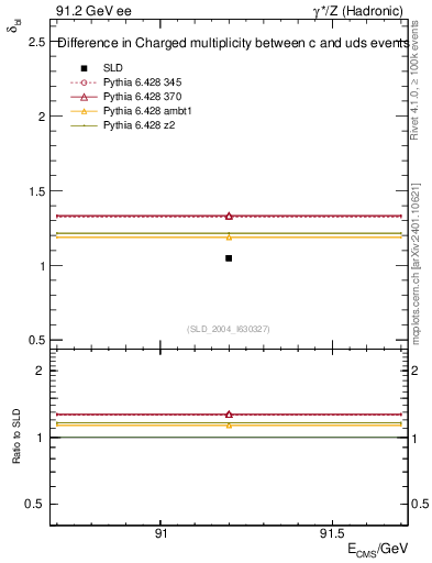Plot of nchDiffLC in 91.2 GeV ee collisions