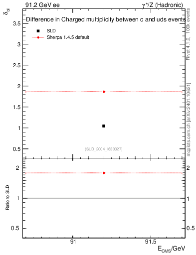 Plot of nchDiffLC in 91.2 GeV ee collisions