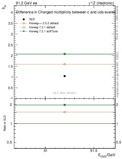 Plot of nchDiffLC in 91.2 GeV ee collisions