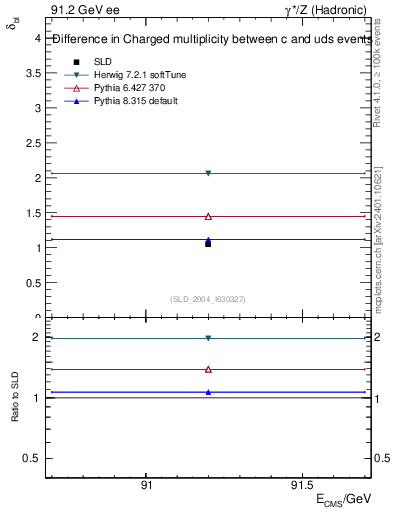 Plot of nchDiffLC in 91.2 GeV ee collisions