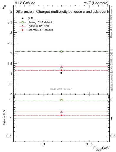 Plot of nchDiffLC in 91.2 GeV ee collisions