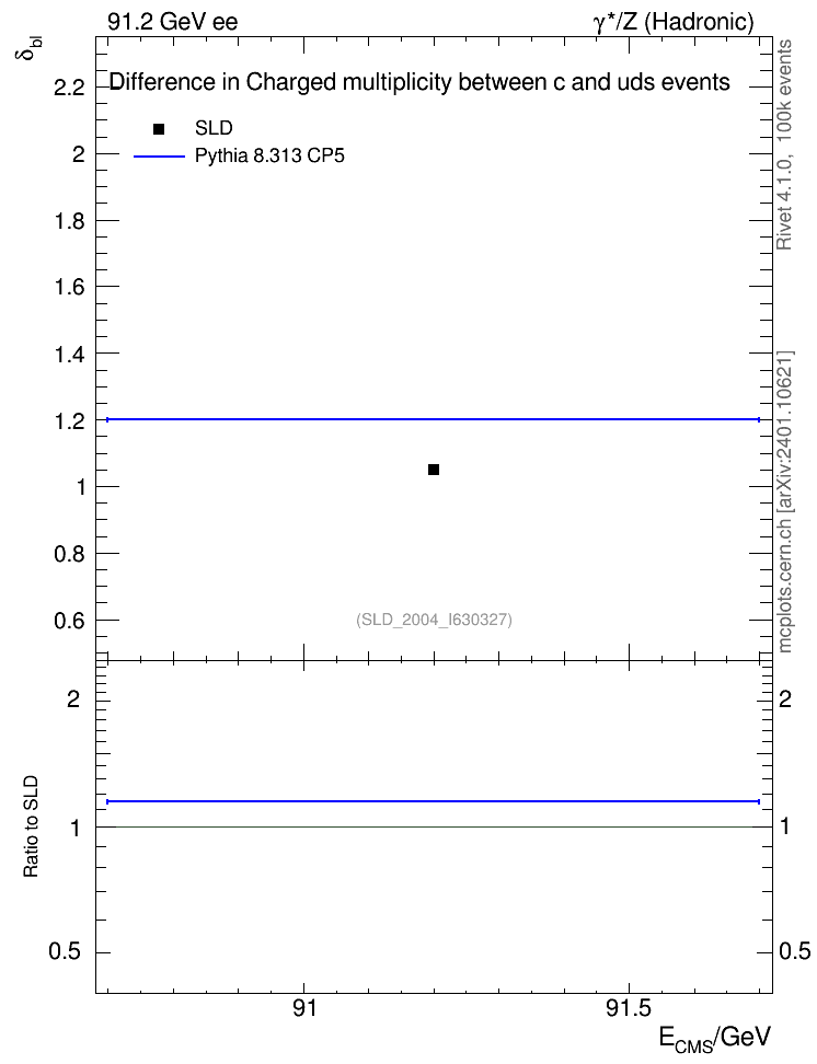 Plot of nchDiffLC in 91.2 GeV ee collisions