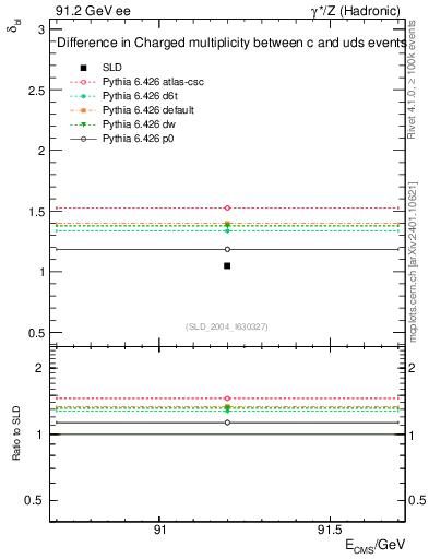 Plot of nchDiffLC in 91.2 GeV ee collisions