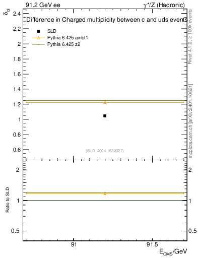Plot of nchDiffLC in 91.2 GeV ee collisions